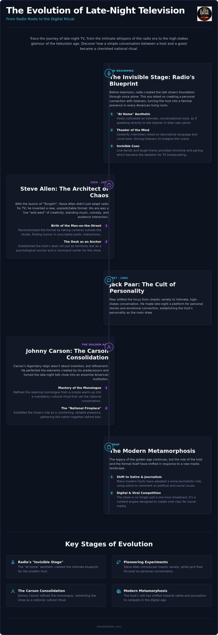 The Invisible Stage: A Reference Guide to the Evolution of the Talk Show