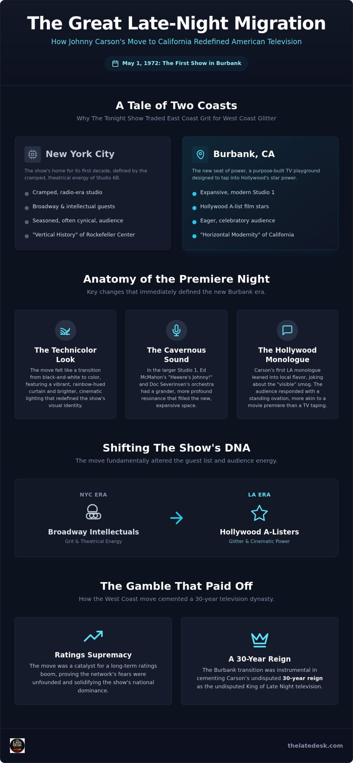 Johnny Carson’s First LA Show: Late Night Moves West